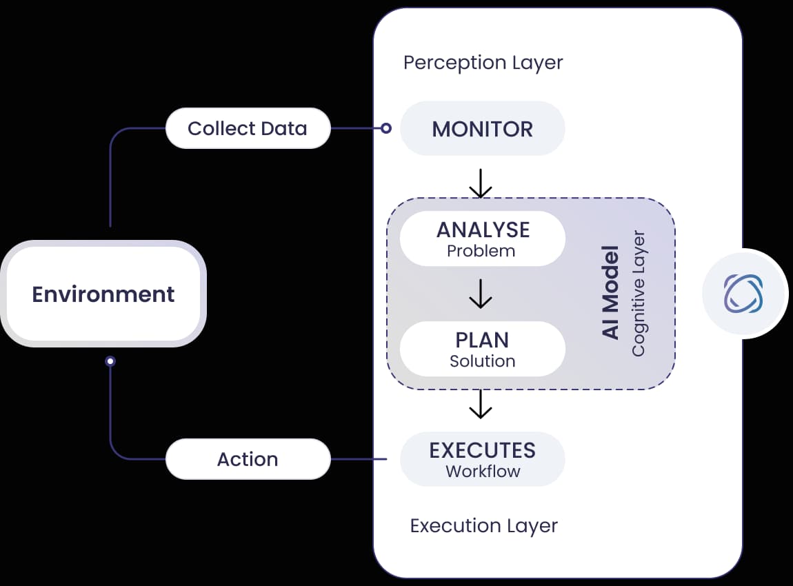 AI Integration with enterprise applications